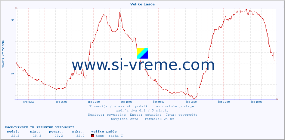 POVPREČJE :: Velike Lašče :: temp. zraka | vlaga | smer vetra | hitrost vetra | sunki vetra | tlak | padavine | sonce | temp. tal  5cm | temp. tal 10cm | temp. tal 20cm | temp. tal 30cm | temp. tal 50cm :: zadnja dva dni / 5 minut.