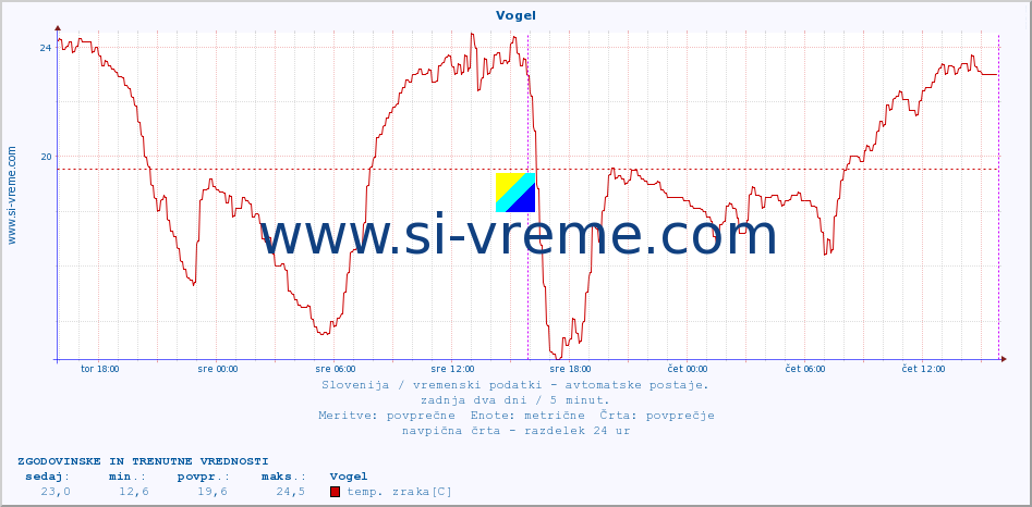 POVPREČJE :: Vogel :: temp. zraka | vlaga | smer vetra | hitrost vetra | sunki vetra | tlak | padavine | sonce | temp. tal  5cm | temp. tal 10cm | temp. tal 20cm | temp. tal 30cm | temp. tal 50cm :: zadnja dva dni / 5 minut.