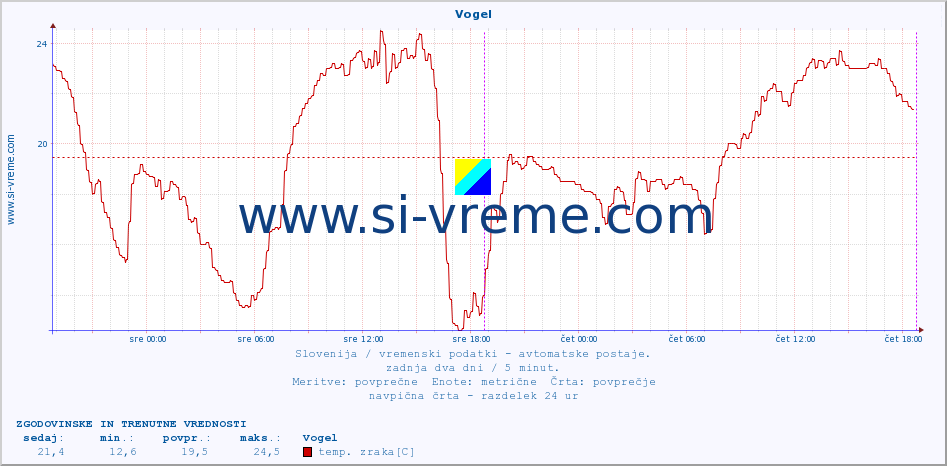 POVPREČJE :: Vogel :: temp. zraka | vlaga | smer vetra | hitrost vetra | sunki vetra | tlak | padavine | sonce | temp. tal  5cm | temp. tal 10cm | temp. tal 20cm | temp. tal 30cm | temp. tal 50cm :: zadnja dva dni / 5 minut.