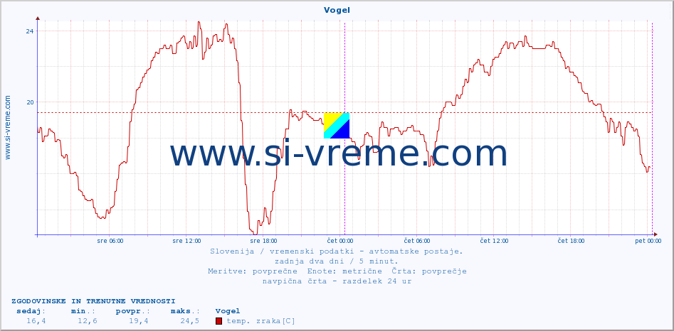 POVPREČJE :: Vogel :: temp. zraka | vlaga | smer vetra | hitrost vetra | sunki vetra | tlak | padavine | sonce | temp. tal  5cm | temp. tal 10cm | temp. tal 20cm | temp. tal 30cm | temp. tal 50cm :: zadnja dva dni / 5 minut.