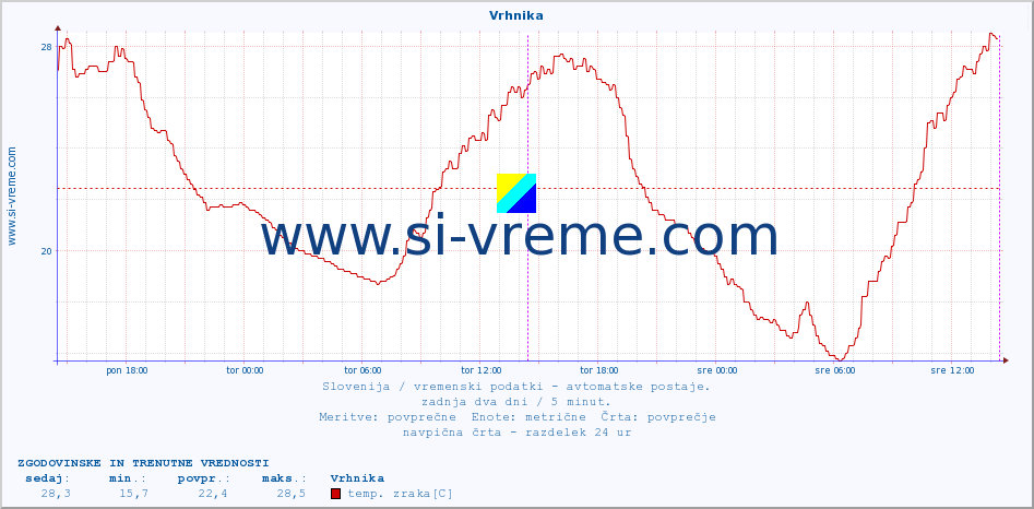 POVPREČJE :: Vrhnika :: temp. zraka | vlaga | smer vetra | hitrost vetra | sunki vetra | tlak | padavine | sonce | temp. tal  5cm | temp. tal 10cm | temp. tal 20cm | temp. tal 30cm | temp. tal 50cm :: zadnja dva dni / 5 minut.