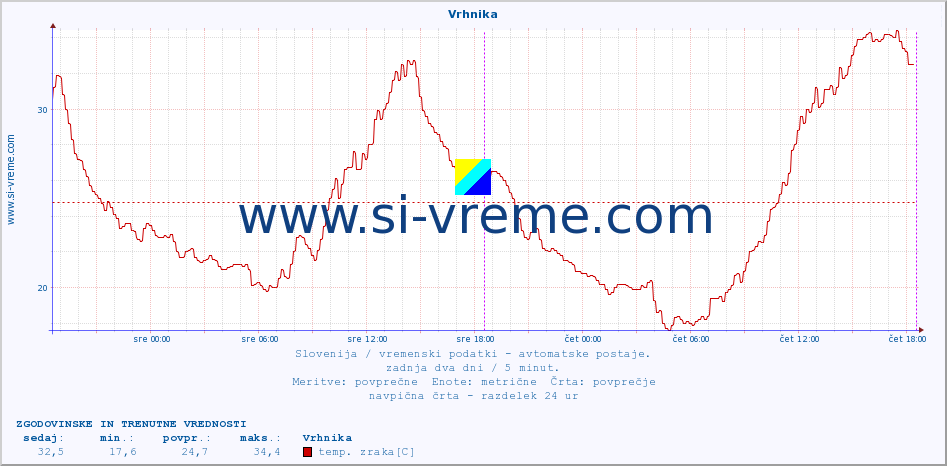 POVPREČJE :: Vrhnika :: temp. zraka | vlaga | smer vetra | hitrost vetra | sunki vetra | tlak | padavine | sonce | temp. tal  5cm | temp. tal 10cm | temp. tal 20cm | temp. tal 30cm | temp. tal 50cm :: zadnja dva dni / 5 minut.