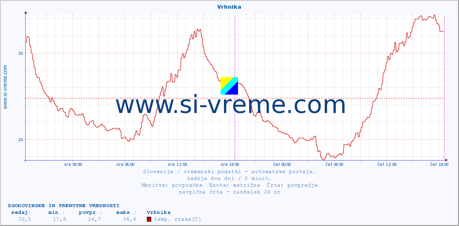 POVPREČJE :: Vrhnika :: temp. zraka | vlaga | smer vetra | hitrost vetra | sunki vetra | tlak | padavine | sonce | temp. tal  5cm | temp. tal 10cm | temp. tal 20cm | temp. tal 30cm | temp. tal 50cm :: zadnja dva dni / 5 minut.