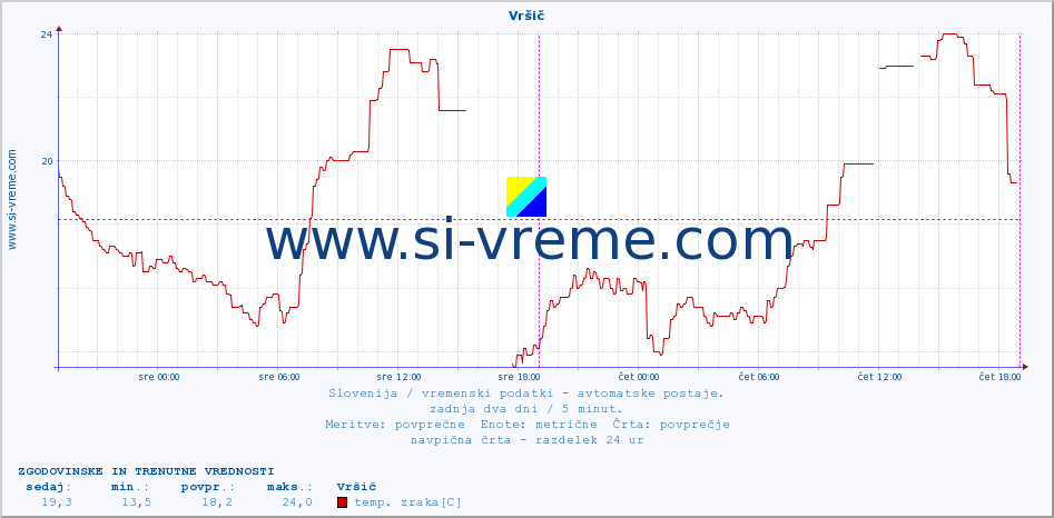 POVPREČJE :: Vršič :: temp. zraka | vlaga | smer vetra | hitrost vetra | sunki vetra | tlak | padavine | sonce | temp. tal  5cm | temp. tal 10cm | temp. tal 20cm | temp. tal 30cm | temp. tal 50cm :: zadnja dva dni / 5 minut.