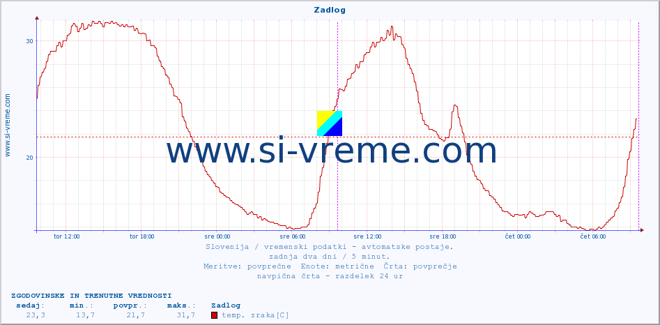 POVPREČJE :: Zadlog :: temp. zraka | vlaga | smer vetra | hitrost vetra | sunki vetra | tlak | padavine | sonce | temp. tal  5cm | temp. tal 10cm | temp. tal 20cm | temp. tal 30cm | temp. tal 50cm :: zadnja dva dni / 5 minut.