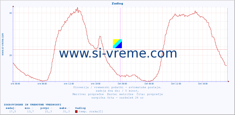 POVPREČJE :: Zadlog :: temp. zraka | vlaga | smer vetra | hitrost vetra | sunki vetra | tlak | padavine | sonce | temp. tal  5cm | temp. tal 10cm | temp. tal 20cm | temp. tal 30cm | temp. tal 50cm :: zadnja dva dni / 5 minut.