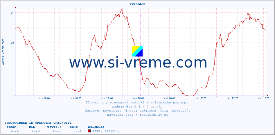 POVPREČJE :: Zelenica :: temp. zraka | vlaga | smer vetra | hitrost vetra | sunki vetra | tlak | padavine | sonce | temp. tal  5cm | temp. tal 10cm | temp. tal 20cm | temp. tal 30cm | temp. tal 50cm :: zadnja dva dni / 5 minut.