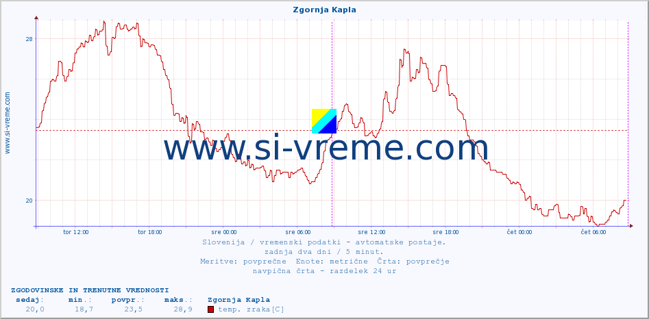 POVPREČJE :: Zgornja Kapla :: temp. zraka | vlaga | smer vetra | hitrost vetra | sunki vetra | tlak | padavine | sonce | temp. tal  5cm | temp. tal 10cm | temp. tal 20cm | temp. tal 30cm | temp. tal 50cm :: zadnja dva dni / 5 minut.