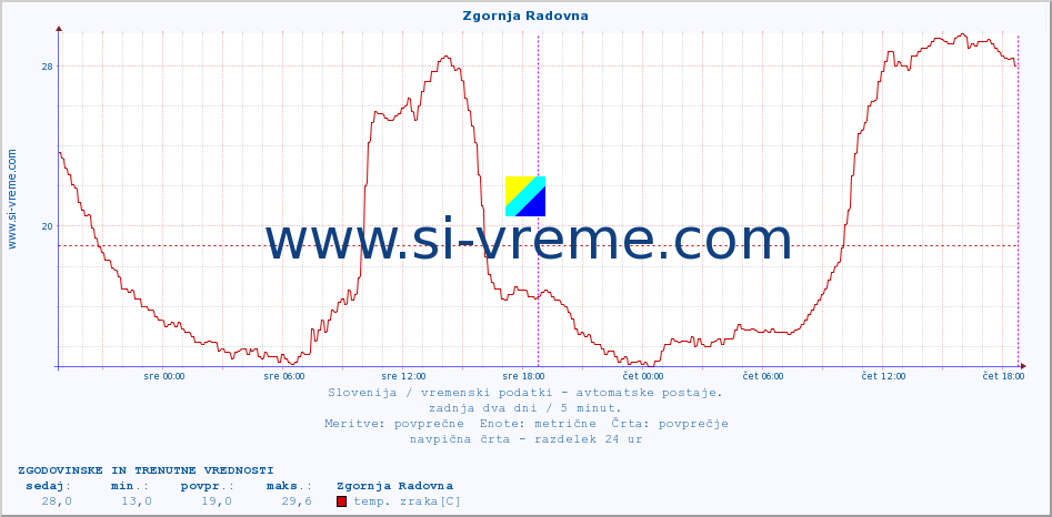 POVPREČJE :: Zgornja Radovna :: temp. zraka | vlaga | smer vetra | hitrost vetra | sunki vetra | tlak | padavine | sonce | temp. tal  5cm | temp. tal 10cm | temp. tal 20cm | temp. tal 30cm | temp. tal 50cm :: zadnja dva dni / 5 minut.