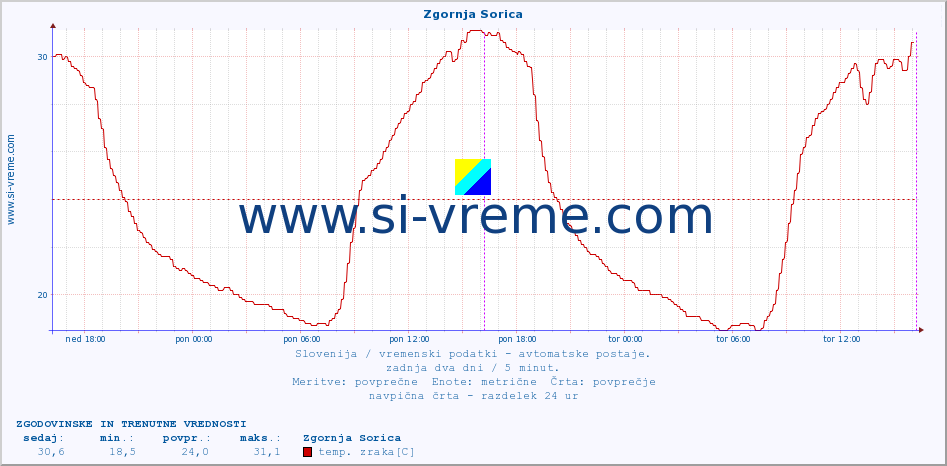 POVPREČJE :: Zgornja Sorica :: temp. zraka | vlaga | smer vetra | hitrost vetra | sunki vetra | tlak | padavine | sonce | temp. tal  5cm | temp. tal 10cm | temp. tal 20cm | temp. tal 30cm | temp. tal 50cm :: zadnja dva dni / 5 minut.