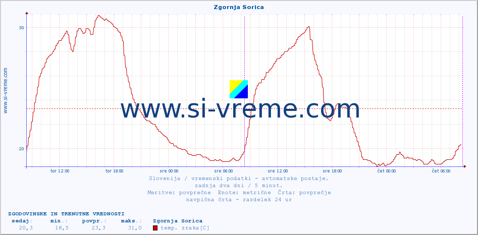 POVPREČJE :: Zgornja Sorica :: temp. zraka | vlaga | smer vetra | hitrost vetra | sunki vetra | tlak | padavine | sonce | temp. tal  5cm | temp. tal 10cm | temp. tal 20cm | temp. tal 30cm | temp. tal 50cm :: zadnja dva dni / 5 minut.