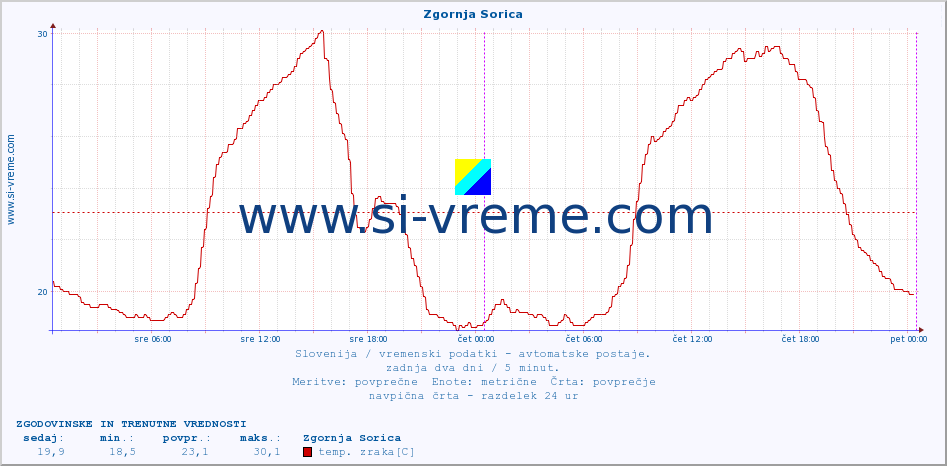 POVPREČJE :: Zgornja Sorica :: temp. zraka | vlaga | smer vetra | hitrost vetra | sunki vetra | tlak | padavine | sonce | temp. tal  5cm | temp. tal 10cm | temp. tal 20cm | temp. tal 30cm | temp. tal 50cm :: zadnja dva dni / 5 minut.