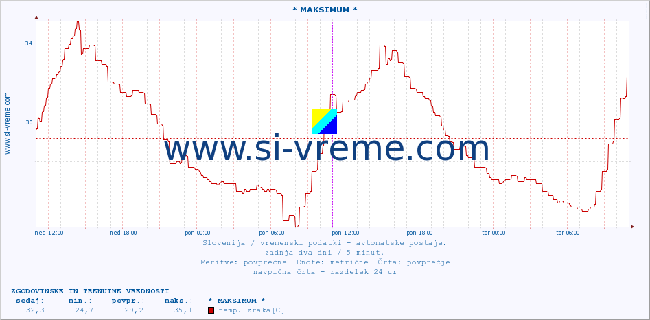 POVPREČJE :: * MAKSIMUM * :: temp. zraka | vlaga | smer vetra | hitrost vetra | sunki vetra | tlak | padavine | sonce | temp. tal  5cm | temp. tal 10cm | temp. tal 20cm | temp. tal 30cm | temp. tal 50cm :: zadnja dva dni / 5 minut.