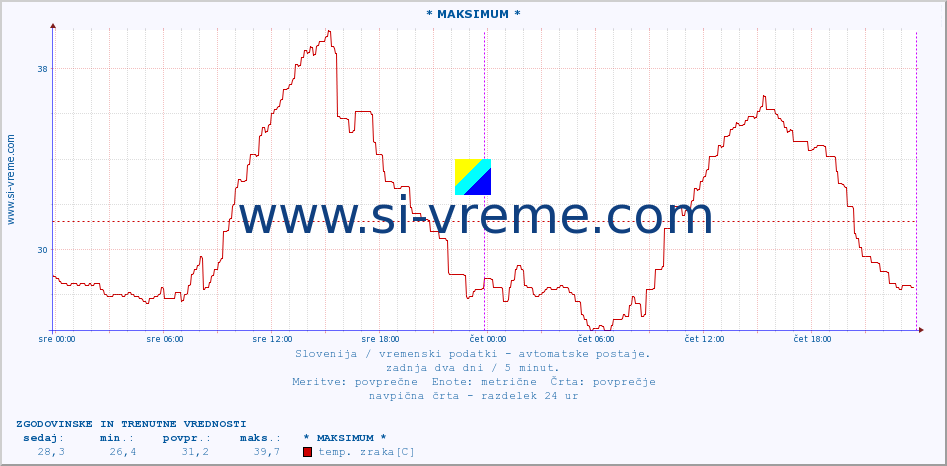 POVPREČJE :: * MAKSIMUM * :: temp. zraka | vlaga | smer vetra | hitrost vetra | sunki vetra | tlak | padavine | sonce | temp. tal  5cm | temp. tal 10cm | temp. tal 20cm | temp. tal 30cm | temp. tal 50cm :: zadnja dva dni / 5 minut.