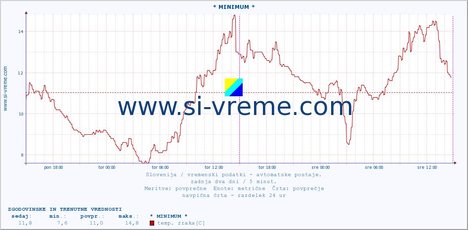 POVPREČJE :: * MINIMUM * :: temp. zraka | vlaga | smer vetra | hitrost vetra | sunki vetra | tlak | padavine | sonce | temp. tal  5cm | temp. tal 10cm | temp. tal 20cm | temp. tal 30cm | temp. tal 50cm :: zadnja dva dni / 5 minut.