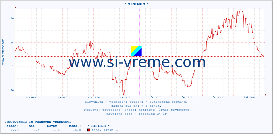 POVPREČJE :: * MINIMUM * :: temp. zraka | vlaga | smer vetra | hitrost vetra | sunki vetra | tlak | padavine | sonce | temp. tal  5cm | temp. tal 10cm | temp. tal 20cm | temp. tal 30cm | temp. tal 50cm :: zadnja dva dni / 5 minut.