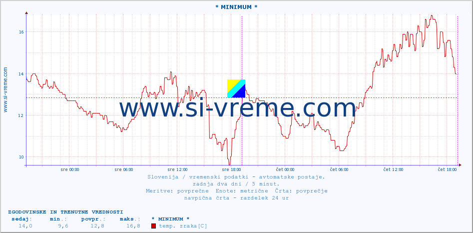 POVPREČJE :: * MINIMUM * :: temp. zraka | vlaga | smer vetra | hitrost vetra | sunki vetra | tlak | padavine | sonce | temp. tal  5cm | temp. tal 10cm | temp. tal 20cm | temp. tal 30cm | temp. tal 50cm :: zadnja dva dni / 5 minut.