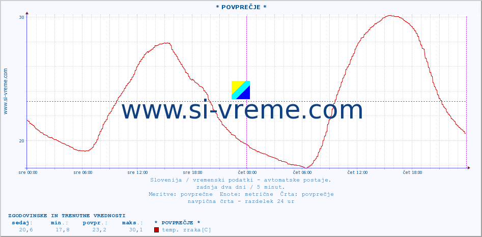 POVPREČJE :: * POVPREČJE * :: temp. zraka | vlaga | smer vetra | hitrost vetra | sunki vetra | tlak | padavine | sonce | temp. tal  5cm | temp. tal 10cm | temp. tal 20cm | temp. tal 30cm | temp. tal 50cm :: zadnja dva dni / 5 minut.