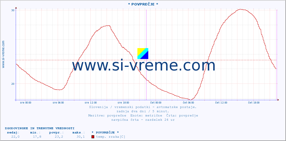 POVPREČJE :: * POVPREČJE * :: temp. zraka | vlaga | smer vetra | hitrost vetra | sunki vetra | tlak | padavine | sonce | temp. tal  5cm | temp. tal 10cm | temp. tal 20cm | temp. tal 30cm | temp. tal 50cm :: zadnja dva dni / 5 minut.