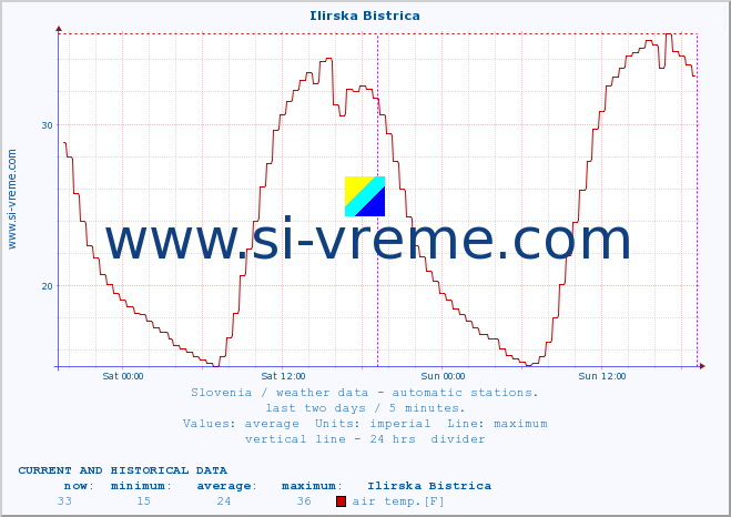  :: Ilirska Bistrica :: air temp. | humi- dity | wind dir. | wind speed | wind gusts | air pressure | precipi- tation | sun strength | soil temp. 5cm / 2in | soil temp. 10cm / 4in | soil temp. 20cm / 8in | soil temp. 30cm / 12in | soil temp. 50cm / 20in :: last two days / 5 minutes.