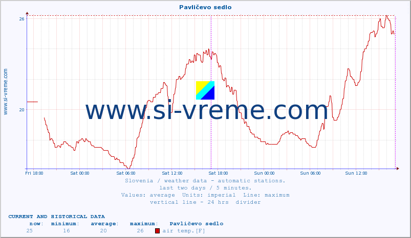  :: Pavličevo sedlo :: air temp. | humi- dity | wind dir. | wind speed | wind gusts | air pressure | precipi- tation | sun strength | soil temp. 5cm / 2in | soil temp. 10cm / 4in | soil temp. 20cm / 8in | soil temp. 30cm / 12in | soil temp. 50cm / 20in :: last two days / 5 minutes.