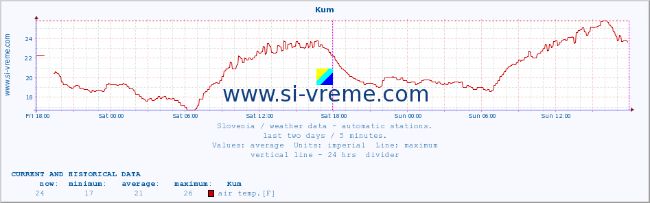  :: Kum :: air temp. | humi- dity | wind dir. | wind speed | wind gusts | air pressure | precipi- tation | sun strength | soil temp. 5cm / 2in | soil temp. 10cm / 4in | soil temp. 20cm / 8in | soil temp. 30cm / 12in | soil temp. 50cm / 20in :: last two days / 5 minutes.