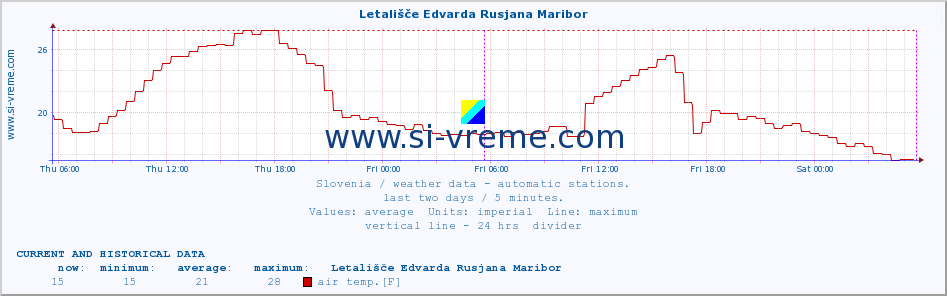  :: Letališče Edvarda Rusjana Maribor :: air temp. | humi- dity | wind dir. | wind speed | wind gusts | air pressure | precipi- tation | sun strength | soil temp. 5cm / 2in | soil temp. 10cm / 4in | soil temp. 20cm / 8in | soil temp. 30cm / 12in | soil temp. 50cm / 20in :: last two days / 5 minutes.