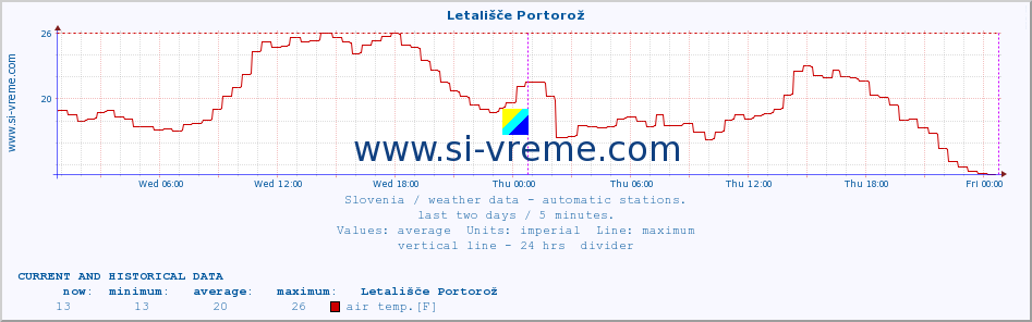  :: Letališče Portorož :: air temp. | humi- dity | wind dir. | wind speed | wind gusts | air pressure | precipi- tation | sun strength | soil temp. 5cm / 2in | soil temp. 10cm / 4in | soil temp. 20cm / 8in | soil temp. 30cm / 12in | soil temp. 50cm / 20in :: last two days / 5 minutes.