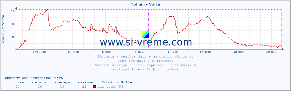  :: Tolmin - Volče :: air temp. | humi- dity | wind dir. | wind speed | wind gusts | air pressure | precipi- tation | sun strength | soil temp. 5cm / 2in | soil temp. 10cm / 4in | soil temp. 20cm / 8in | soil temp. 30cm / 12in | soil temp. 50cm / 20in :: last two days / 5 minutes.