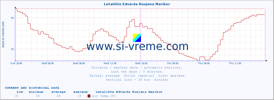  :: Letališče Edvarda Rusjana Maribor :: air temp. | humi- dity | wind dir. | wind speed | wind gusts | air pressure | precipi- tation | sun strength | soil temp. 5cm / 2in | soil temp. 10cm / 4in | soil temp. 20cm / 8in | soil temp. 30cm / 12in | soil temp. 50cm / 20in :: last two days / 5 minutes.