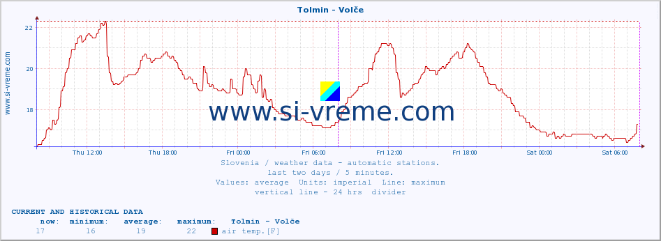  :: Tolmin - Volče :: air temp. | humi- dity | wind dir. | wind speed | wind gusts | air pressure | precipi- tation | sun strength | soil temp. 5cm / 2in | soil temp. 10cm / 4in | soil temp. 20cm / 8in | soil temp. 30cm / 12in | soil temp. 50cm / 20in :: last two days / 5 minutes.