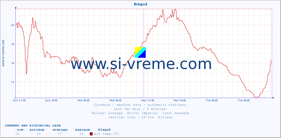  :: Blegoš :: air temp. | humi- dity | wind dir. | wind speed | wind gusts | air pressure | precipi- tation | sun strength | soil temp. 5cm / 2in | soil temp. 10cm / 4in | soil temp. 20cm / 8in | soil temp. 30cm / 12in | soil temp. 50cm / 20in :: last two days / 5 minutes.
