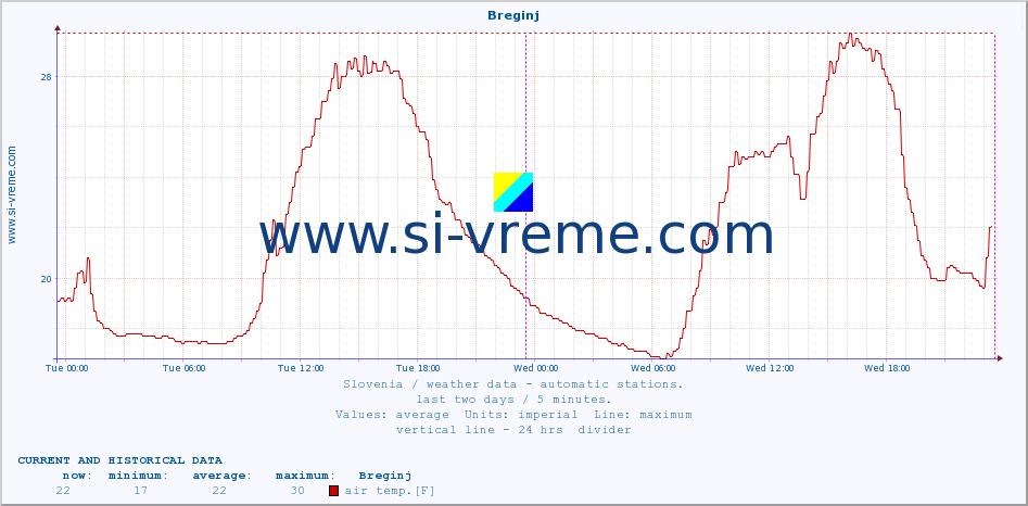  :: Breginj :: air temp. | humi- dity | wind dir. | wind speed | wind gusts | air pressure | precipi- tation | sun strength | soil temp. 5cm / 2in | soil temp. 10cm / 4in | soil temp. 20cm / 8in | soil temp. 30cm / 12in | soil temp. 50cm / 20in :: last two days / 5 minutes.