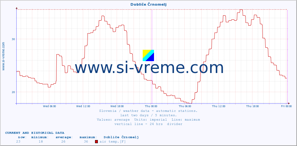  :: Dobliče Črnomelj :: air temp. | humi- dity | wind dir. | wind speed | wind gusts | air pressure | precipi- tation | sun strength | soil temp. 5cm / 2in | soil temp. 10cm / 4in | soil temp. 20cm / 8in | soil temp. 30cm / 12in | soil temp. 50cm / 20in :: last two days / 5 minutes.