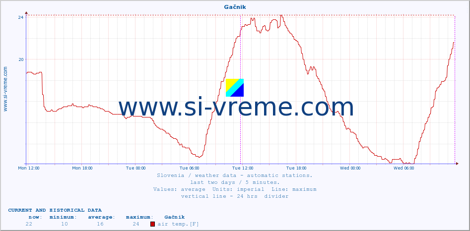  :: Gačnik :: air temp. | humi- dity | wind dir. | wind speed | wind gusts | air pressure | precipi- tation | sun strength | soil temp. 5cm / 2in | soil temp. 10cm / 4in | soil temp. 20cm / 8in | soil temp. 30cm / 12in | soil temp. 50cm / 20in :: last two days / 5 minutes.