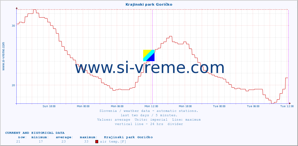  :: Krajinski park Goričko :: air temp. | humi- dity | wind dir. | wind speed | wind gusts | air pressure | precipi- tation | sun strength | soil temp. 5cm / 2in | soil temp. 10cm / 4in | soil temp. 20cm / 8in | soil temp. 30cm / 12in | soil temp. 50cm / 20in :: last two days / 5 minutes.