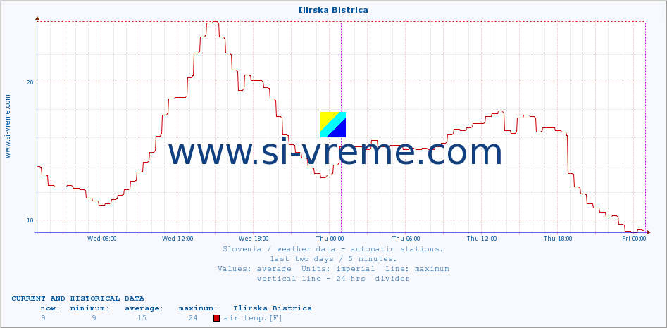  :: Ilirska Bistrica :: air temp. | humi- dity | wind dir. | wind speed | wind gusts | air pressure | precipi- tation | sun strength | soil temp. 5cm / 2in | soil temp. 10cm / 4in | soil temp. 20cm / 8in | soil temp. 30cm / 12in | soil temp. 50cm / 20in :: last two days / 5 minutes.