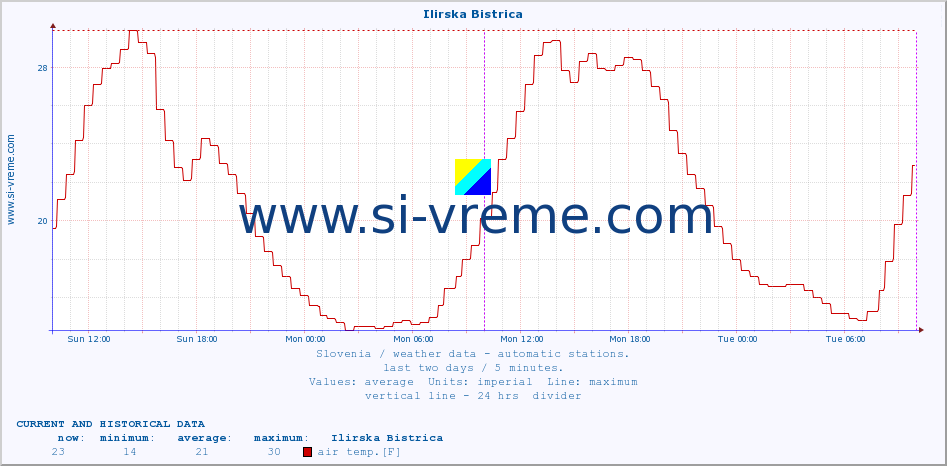  :: Ilirska Bistrica :: air temp. | humi- dity | wind dir. | wind speed | wind gusts | air pressure | precipi- tation | sun strength | soil temp. 5cm / 2in | soil temp. 10cm / 4in | soil temp. 20cm / 8in | soil temp. 30cm / 12in | soil temp. 50cm / 20in :: last two days / 5 minutes.