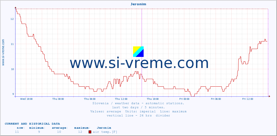  :: Jeronim :: air temp. | humi- dity | wind dir. | wind speed | wind gusts | air pressure | precipi- tation | sun strength | soil temp. 5cm / 2in | soil temp. 10cm / 4in | soil temp. 20cm / 8in | soil temp. 30cm / 12in | soil temp. 50cm / 20in :: last two days / 5 minutes.