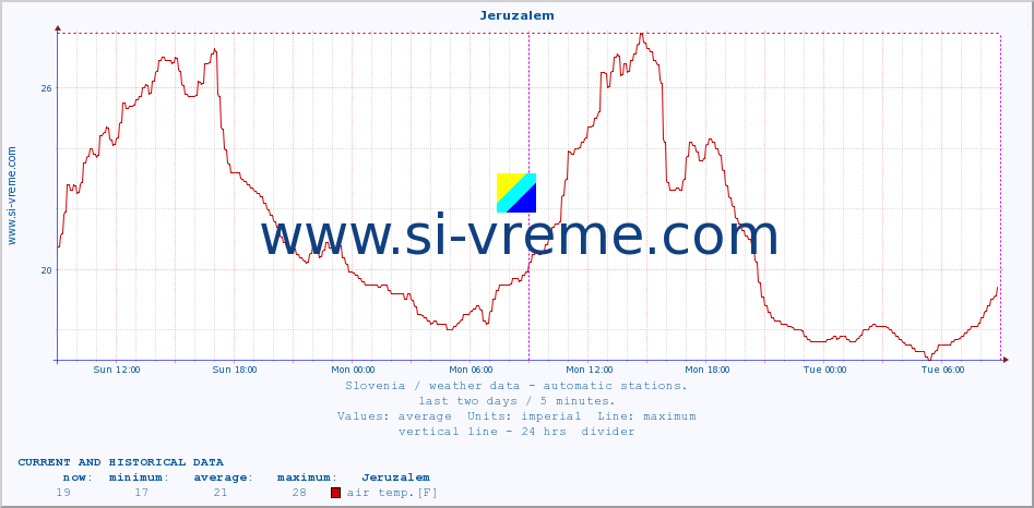  :: Jeruzalem :: air temp. | humi- dity | wind dir. | wind speed | wind gusts | air pressure | precipi- tation | sun strength | soil temp. 5cm / 2in | soil temp. 10cm / 4in | soil temp. 20cm / 8in | soil temp. 30cm / 12in | soil temp. 50cm / 20in :: last two days / 5 minutes.