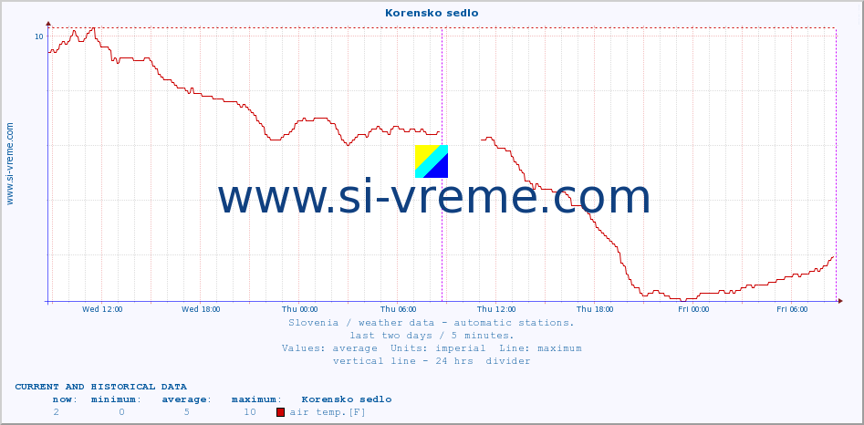  :: Korensko sedlo :: air temp. | humi- dity | wind dir. | wind speed | wind gusts | air pressure | precipi- tation | sun strength | soil temp. 5cm / 2in | soil temp. 10cm / 4in | soil temp. 20cm / 8in | soil temp. 30cm / 12in | soil temp. 50cm / 20in :: last two days / 5 minutes.