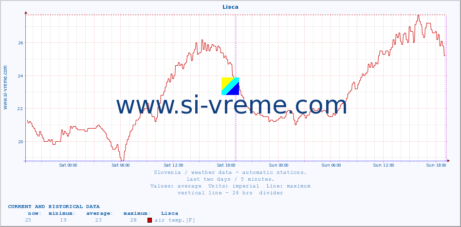  :: Lisca :: air temp. | humi- dity | wind dir. | wind speed | wind gusts | air pressure | precipi- tation | sun strength | soil temp. 5cm / 2in | soil temp. 10cm / 4in | soil temp. 20cm / 8in | soil temp. 30cm / 12in | soil temp. 50cm / 20in :: last two days / 5 minutes.