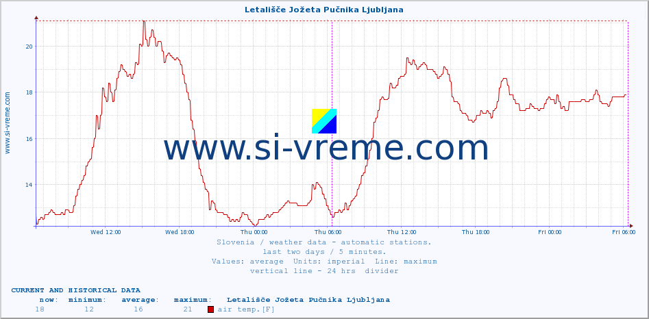  :: Letališče Jožeta Pučnika Ljubljana :: air temp. | humi- dity | wind dir. | wind speed | wind gusts | air pressure | precipi- tation | sun strength | soil temp. 5cm / 2in | soil temp. 10cm / 4in | soil temp. 20cm / 8in | soil temp. 30cm / 12in | soil temp. 50cm / 20in :: last two days / 5 minutes.