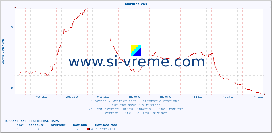  :: Marinča vas :: air temp. | humi- dity | wind dir. | wind speed | wind gusts | air pressure | precipi- tation | sun strength | soil temp. 5cm / 2in | soil temp. 10cm / 4in | soil temp. 20cm / 8in | soil temp. 30cm / 12in | soil temp. 50cm / 20in :: last two days / 5 minutes.