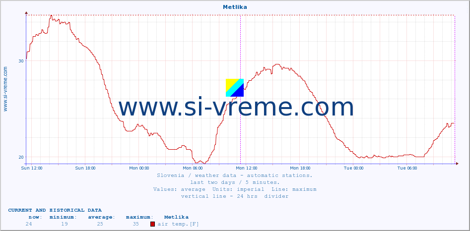  :: Metlika :: air temp. | humi- dity | wind dir. | wind speed | wind gusts | air pressure | precipi- tation | sun strength | soil temp. 5cm / 2in | soil temp. 10cm / 4in | soil temp. 20cm / 8in | soil temp. 30cm / 12in | soil temp. 50cm / 20in :: last two days / 5 minutes.