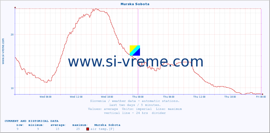  :: Murska Sobota :: air temp. | humi- dity | wind dir. | wind speed | wind gusts | air pressure | precipi- tation | sun strength | soil temp. 5cm / 2in | soil temp. 10cm / 4in | soil temp. 20cm / 8in | soil temp. 30cm / 12in | soil temp. 50cm / 20in :: last two days / 5 minutes.