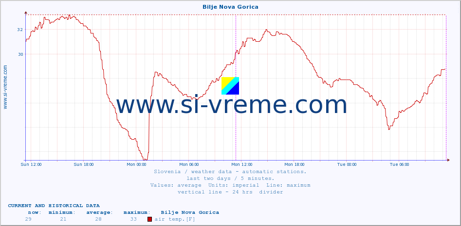  :: Bilje Nova Gorica :: air temp. | humi- dity | wind dir. | wind speed | wind gusts | air pressure | precipi- tation | sun strength | soil temp. 5cm / 2in | soil temp. 10cm / 4in | soil temp. 20cm / 8in | soil temp. 30cm / 12in | soil temp. 50cm / 20in :: last two days / 5 minutes.