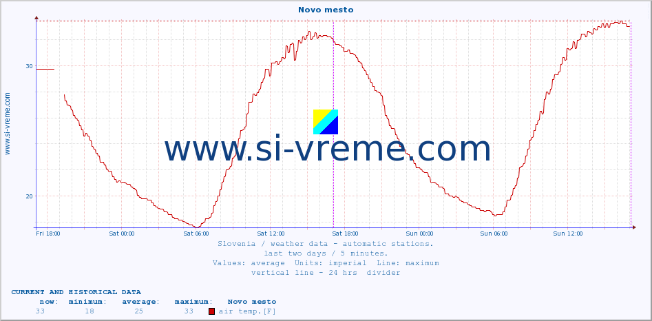  :: Novo mesto :: air temp. | humi- dity | wind dir. | wind speed | wind gusts | air pressure | precipi- tation | sun strength | soil temp. 5cm / 2in | soil temp. 10cm / 4in | soil temp. 20cm / 8in | soil temp. 30cm / 12in | soil temp. 50cm / 20in :: last two days / 5 minutes.