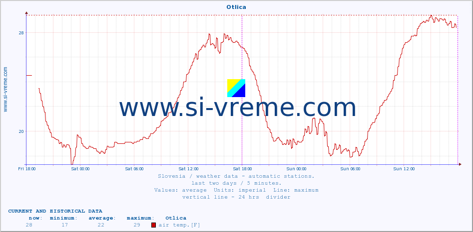  :: Otlica :: air temp. | humi- dity | wind dir. | wind speed | wind gusts | air pressure | precipi- tation | sun strength | soil temp. 5cm / 2in | soil temp. 10cm / 4in | soil temp. 20cm / 8in | soil temp. 30cm / 12in | soil temp. 50cm / 20in :: last two days / 5 minutes.