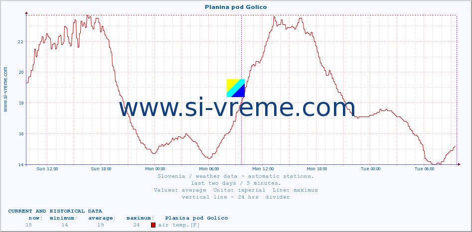  :: Planina pod Golico :: air temp. | humi- dity | wind dir. | wind speed | wind gusts | air pressure | precipi- tation | sun strength | soil temp. 5cm / 2in | soil temp. 10cm / 4in | soil temp. 20cm / 8in | soil temp. 30cm / 12in | soil temp. 50cm / 20in :: last two days / 5 minutes.